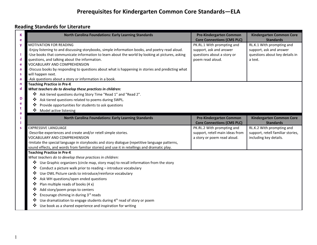 Prerequisites for Kindergarten Common Core Standards ELA