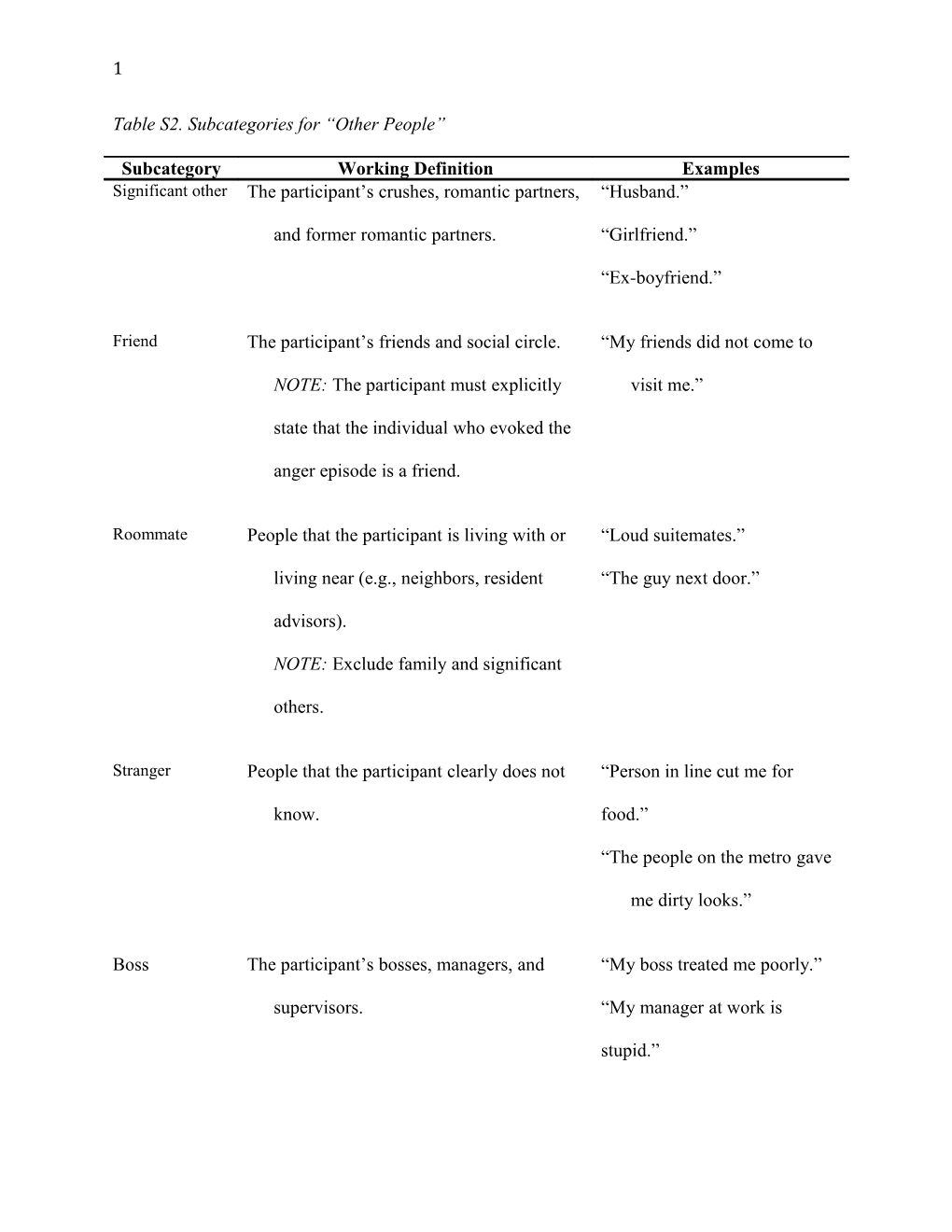 Table S2. Subcategories for Other People