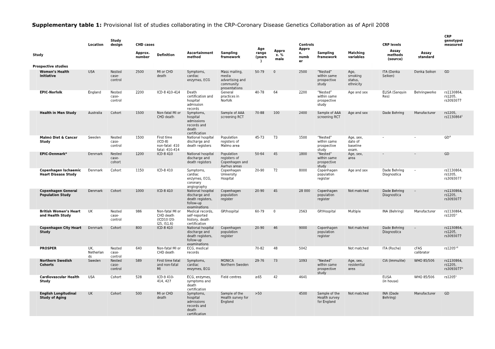 Supplementary Table 1: Provisional List of Studies Collaborating in the CRP-Coronary Disease