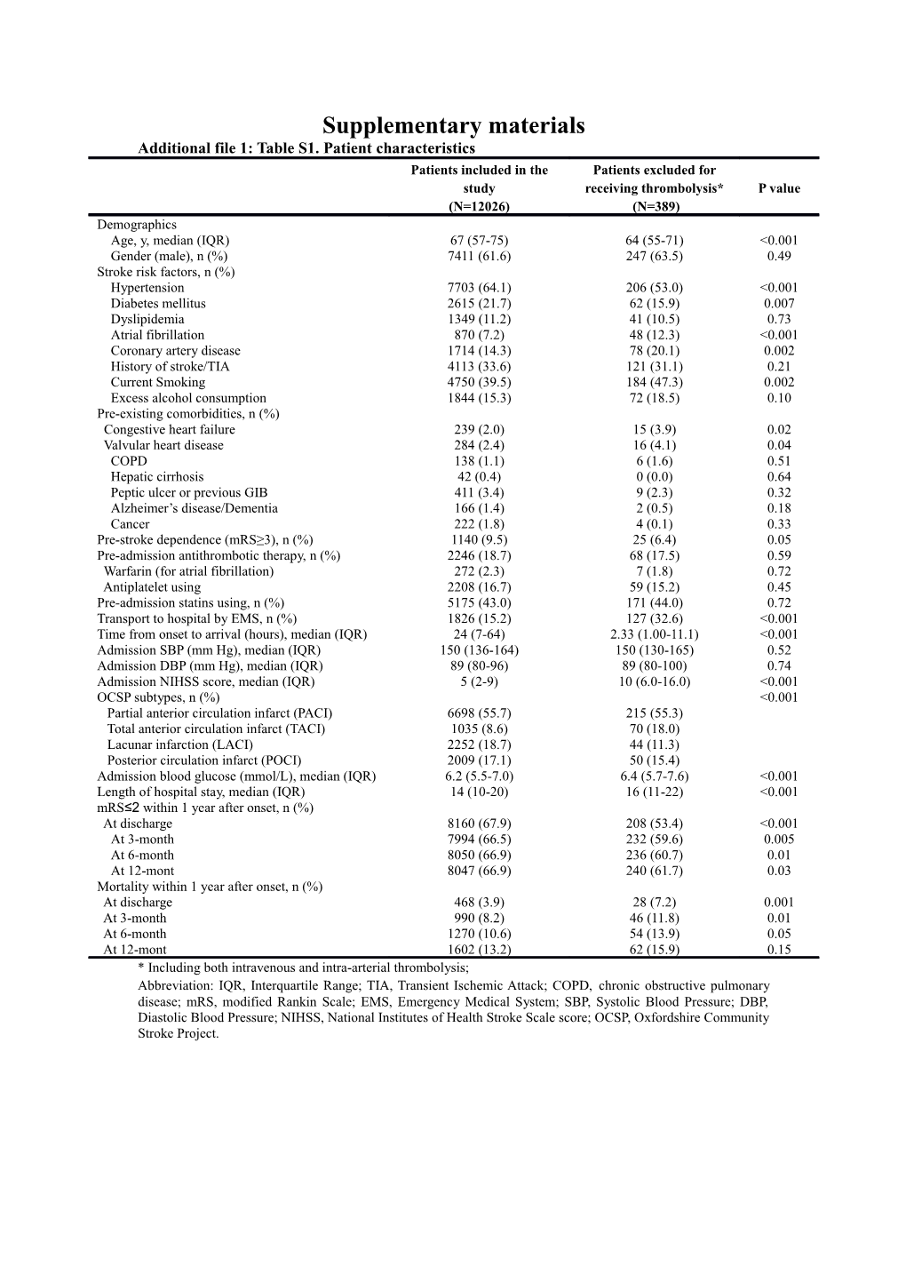 Additional File 1: Table S1. Patient Characteristics