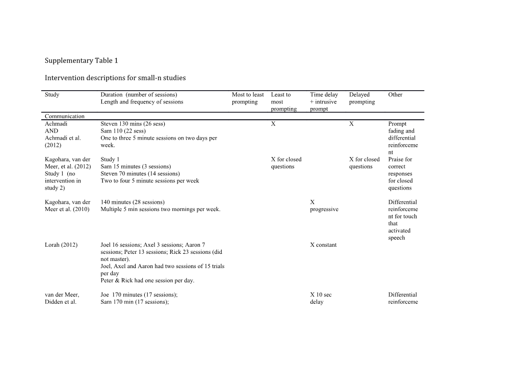 Intervention Descriptions for Small-N Studies