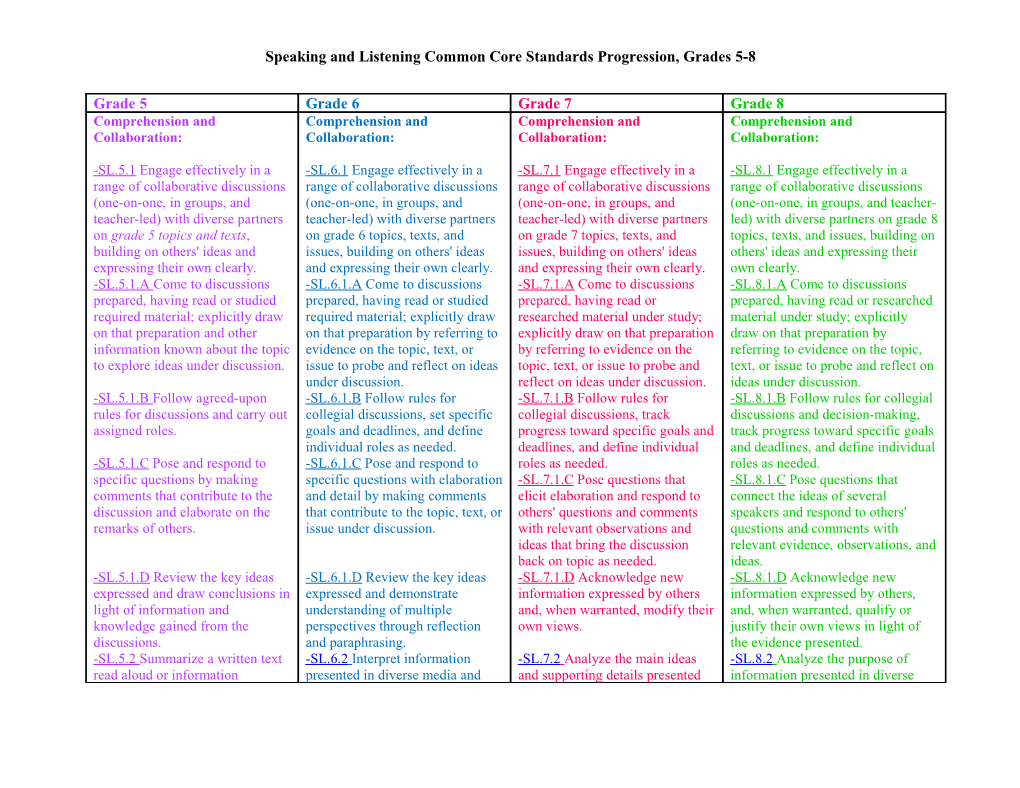 Speaking and Listening Common Core Standards Progression, Grades 5-8