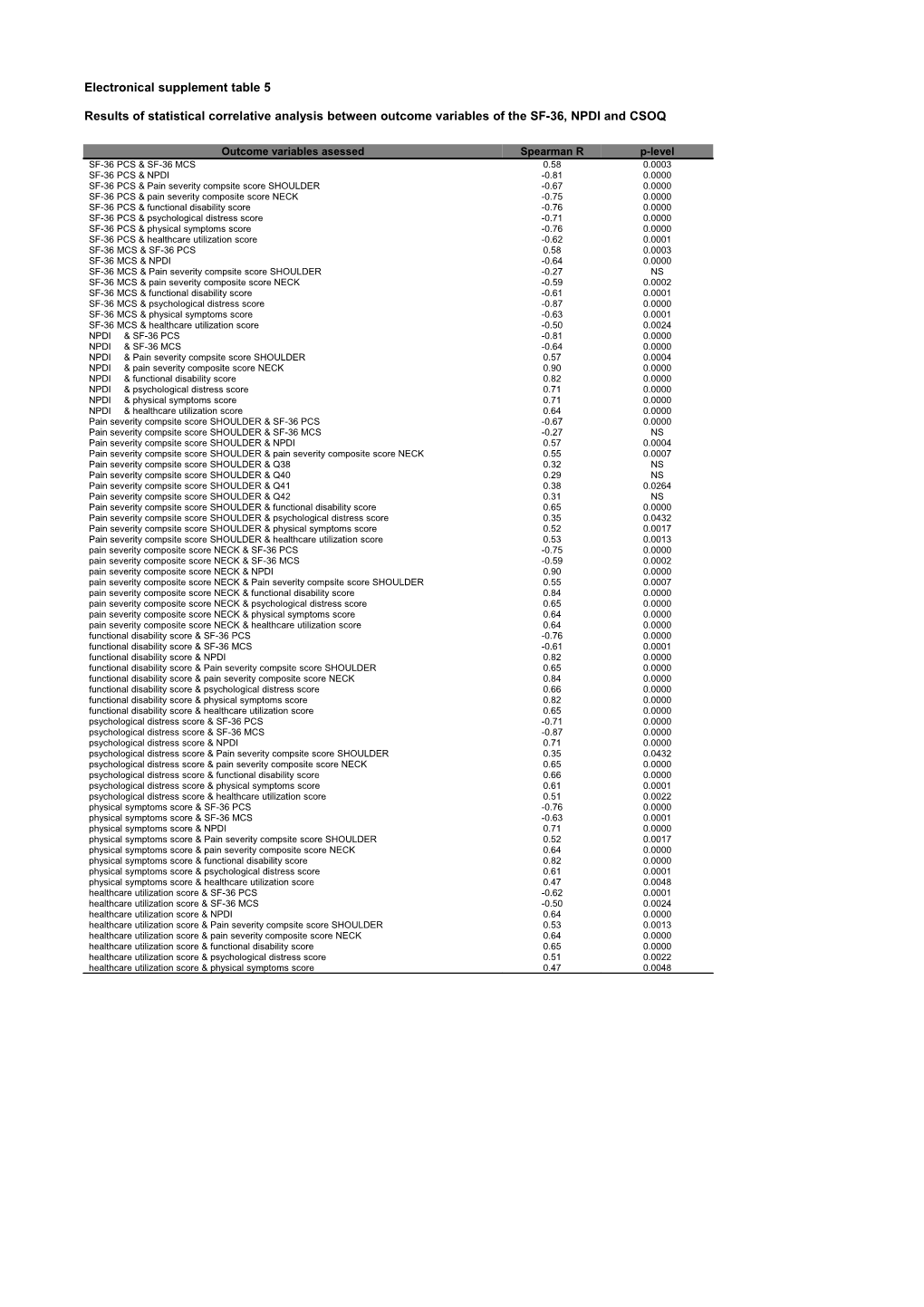 Results of Statistical Correlative Analysis Between Outcome Variables of the SF-36, NPDI