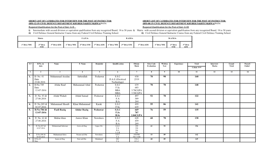 Short List of Candidates for Interview for the Post of Instructorshort List of Candidates