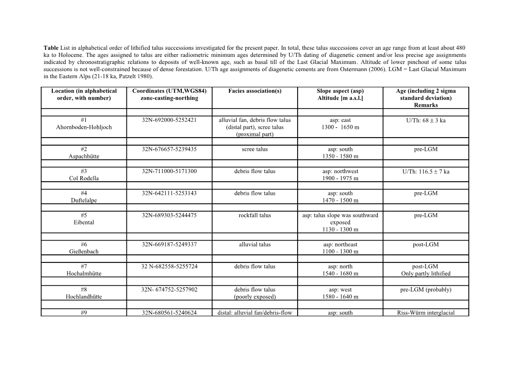 Table: List in Alphabetical Order of Lithified Talus Investigated for the Present Paper