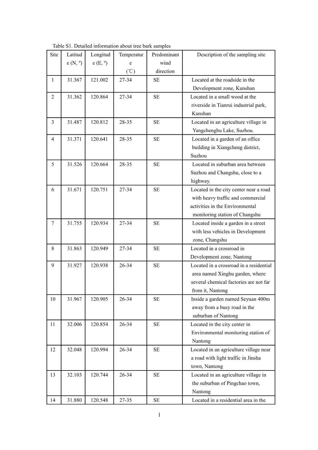 Table S1. Detailed Information About Tree Bark Samples