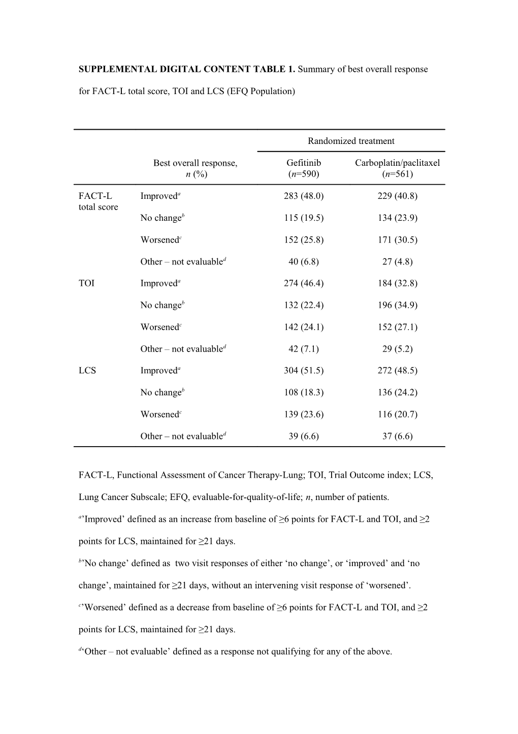 SUPPLEMENTAL DIGITAL CONTENT TABLE 1. Summary of Best Overall Response for FACT-L Total