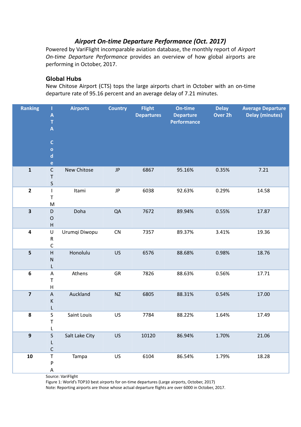 Airport On-Time Departure Performance (Oct. 2017)