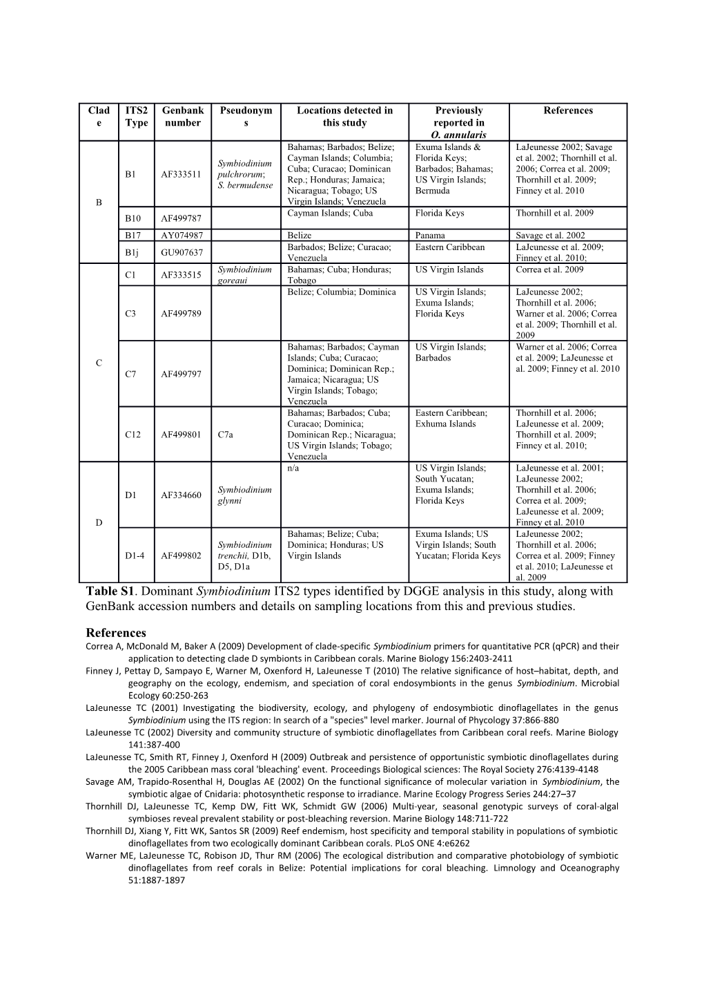 Table S1. Dominant Symbiodinium ITS2 Types Identified by DGGE Analysis in This Study, Along