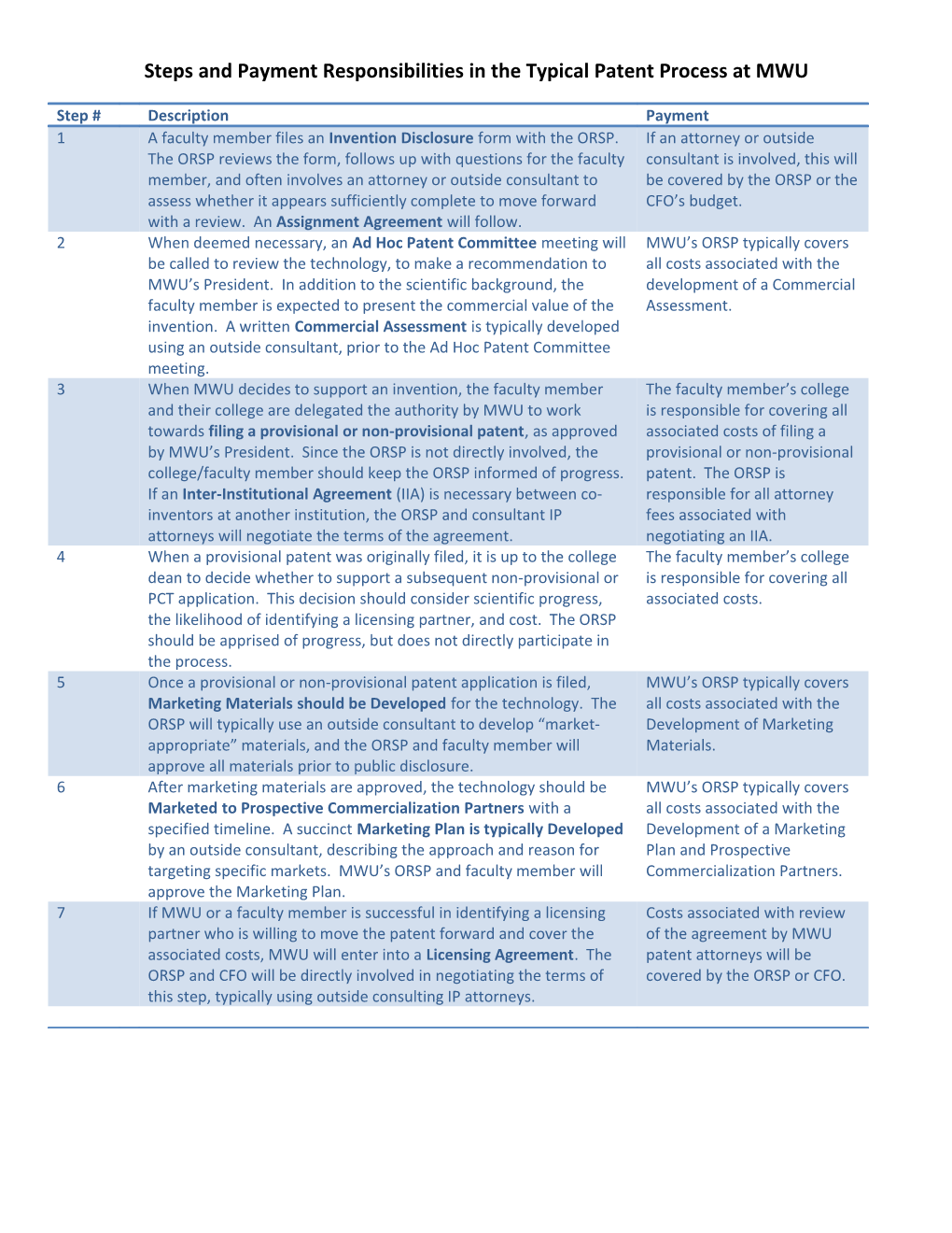 Steps and Payment Responsibilities in the Typical Patent Process at MWU