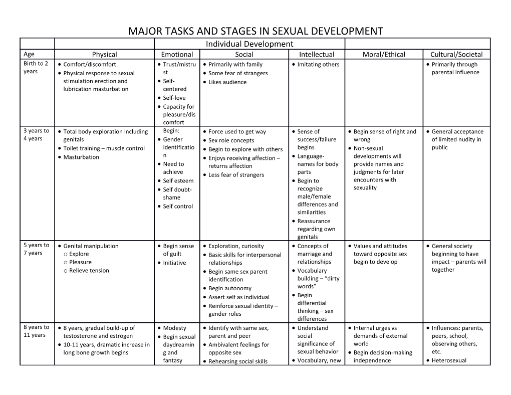 Major Tasks and Stages in Sexual Development