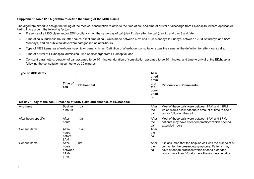 Supplement Table S1: Algorithm to Define the Timing of the MBS Claims