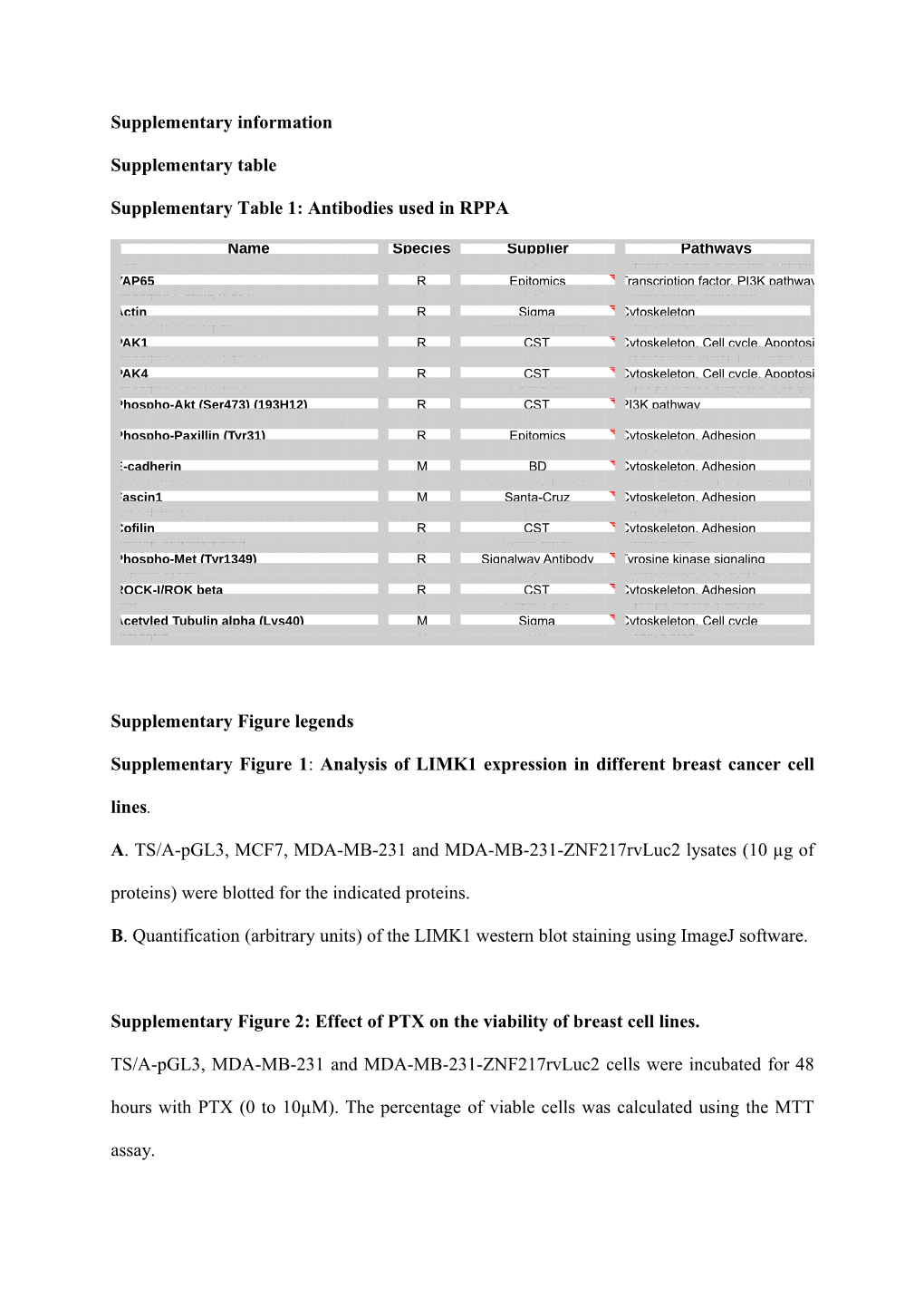 Supplementary Table 1: Antibodies Used in RPPA