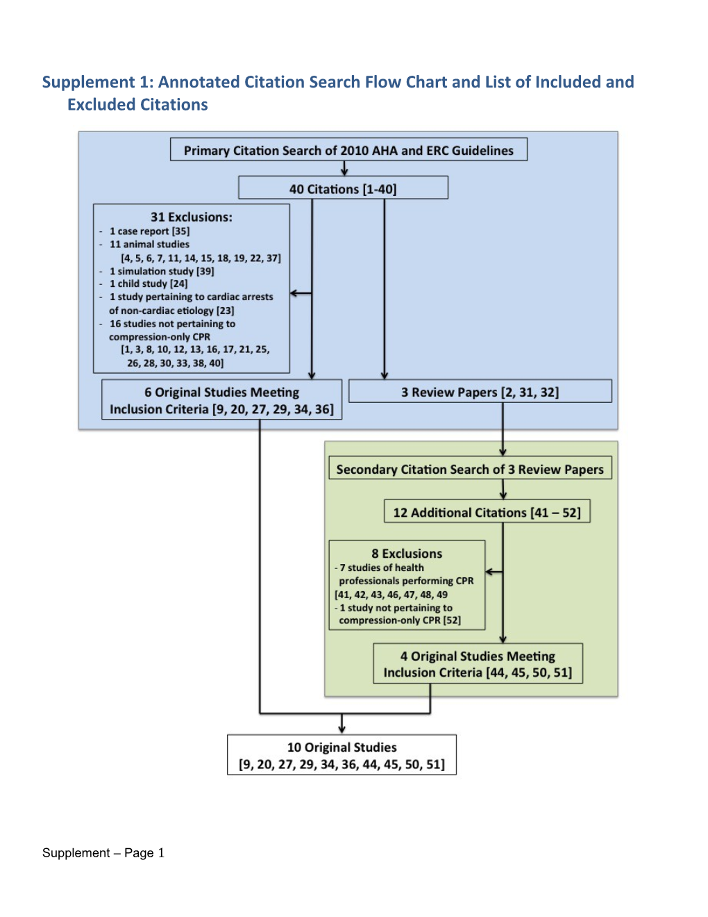 Supplement 1: Annotated Citation Search Flow Chart and List of Included and Excluded Citations