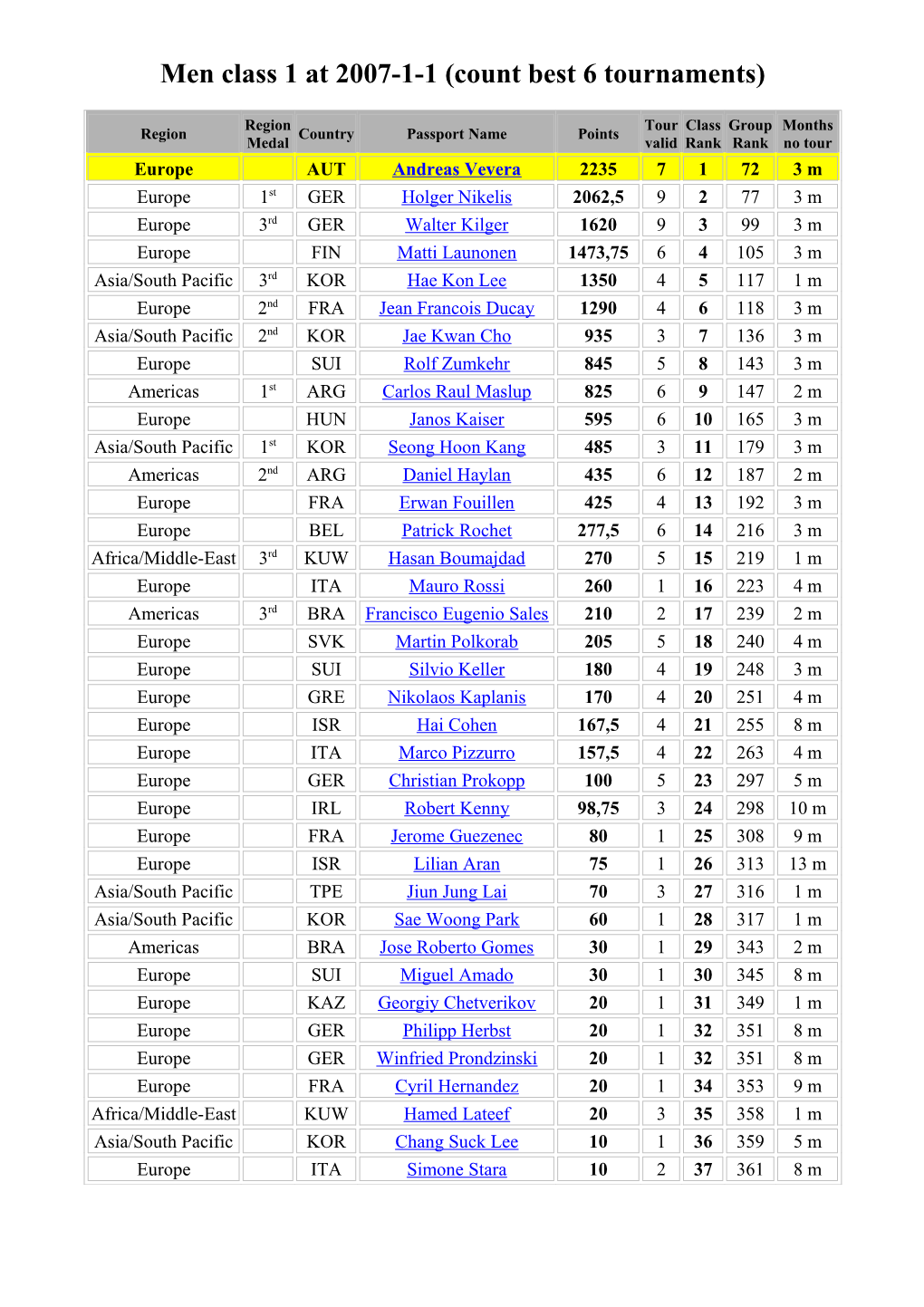Men Class 1 at 2007-1-1 (Count Best 6 Tournaments)