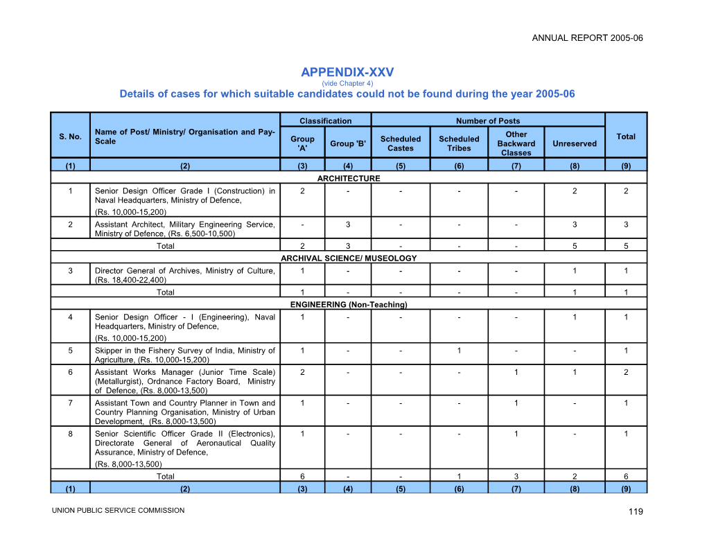 Details of Cases for Which Suitable Candidates Could Not Be Found During the Year 2005-06