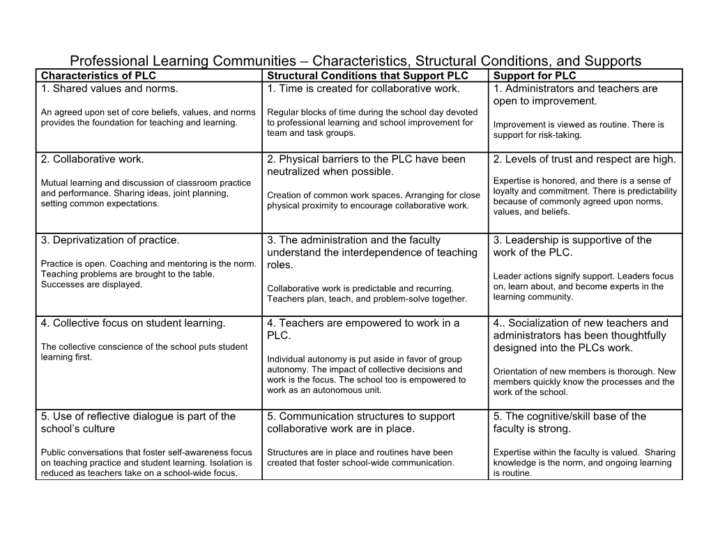 Professional Learning Communities Characteristics, Structural Conditions, and Supports