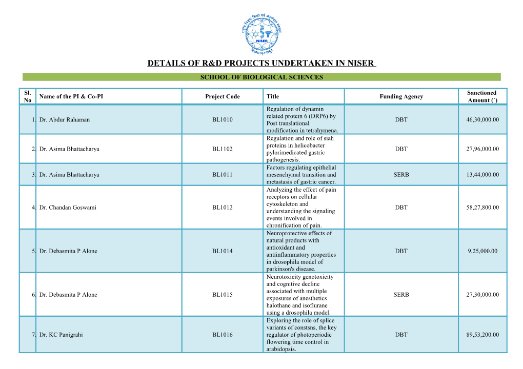 Details of R&D Projects Undertaken in Niser