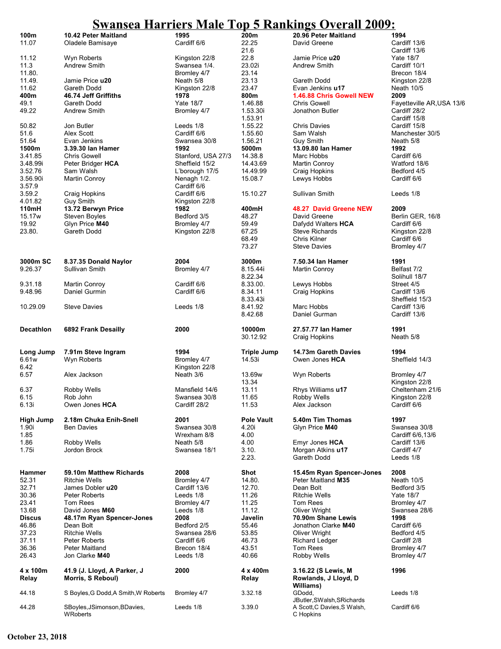 Swansea Harriers Men S Rankings 2006