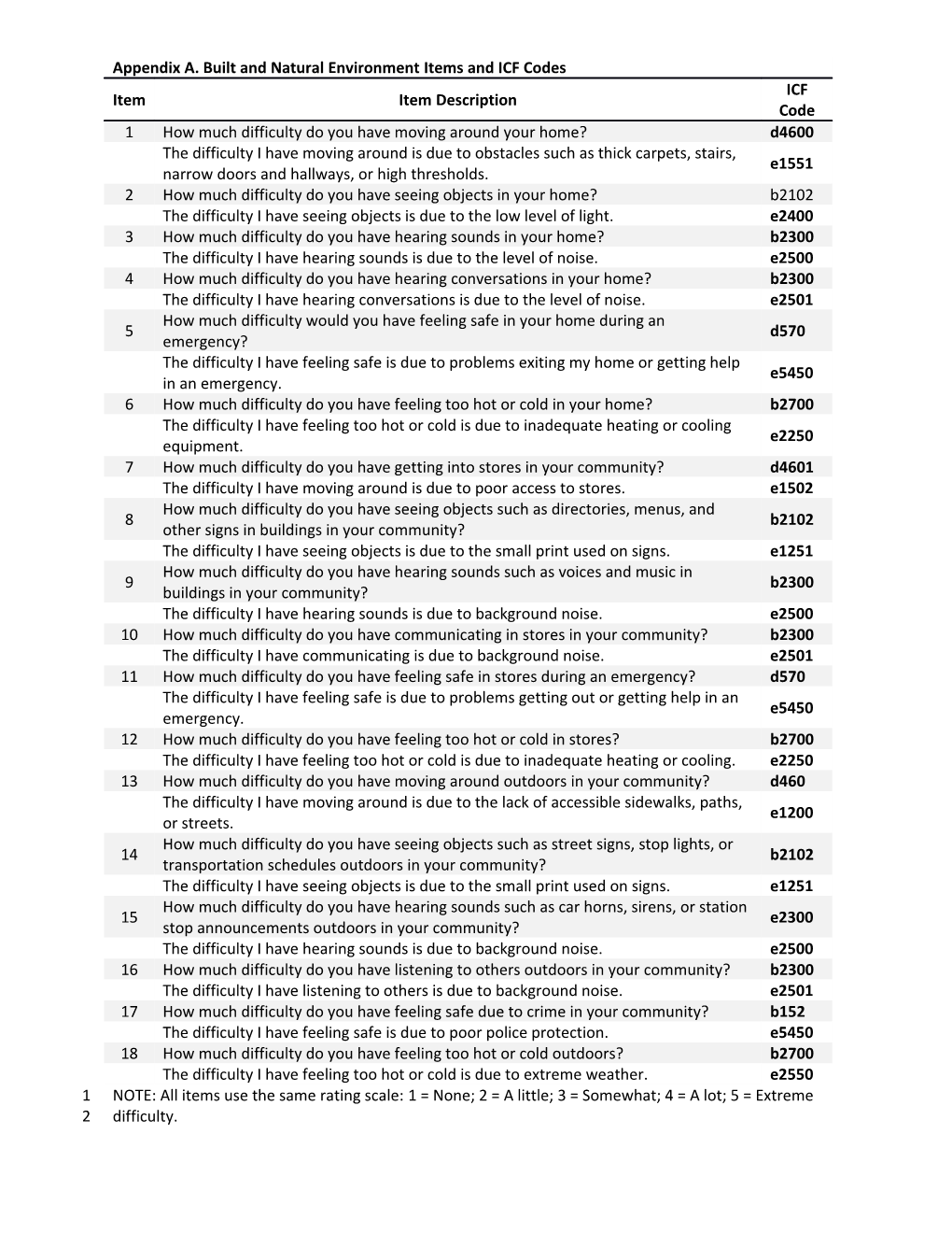 Appendix B1. Keyform for 18 BNE Items