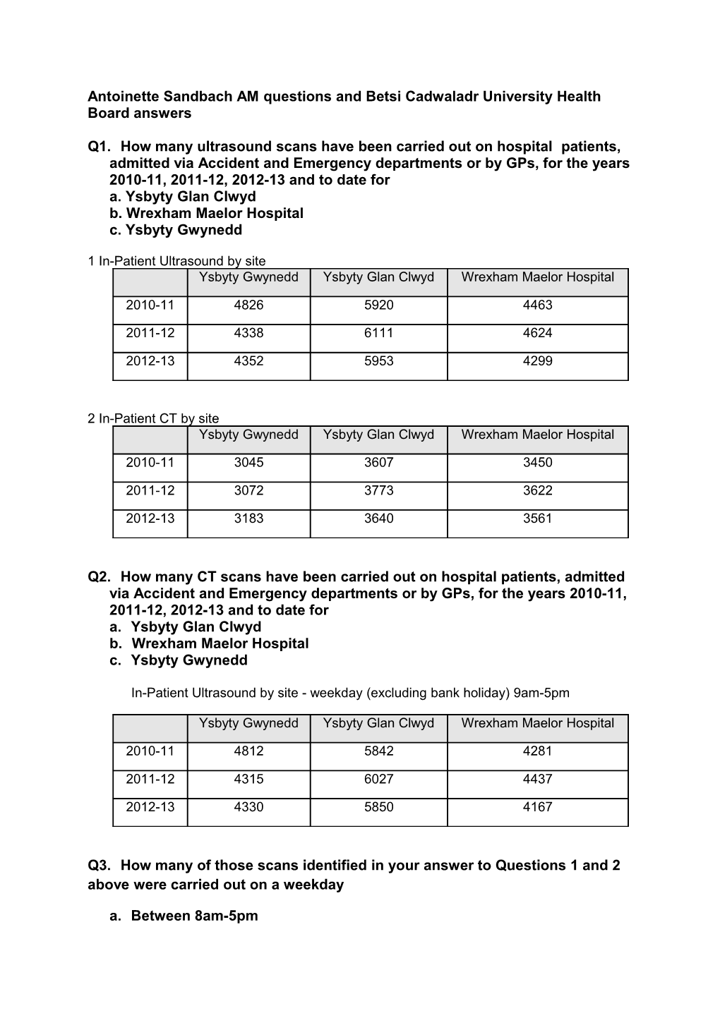 Antoinette Sandbach AM Questions and Betsi Cadwaladr University Health Board Answers