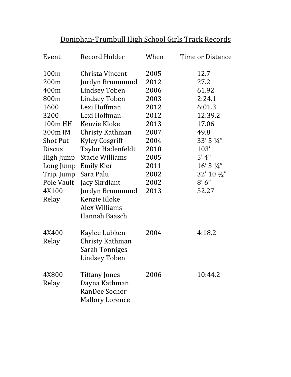 Doniphan-Trumbull High School Girls Track Records