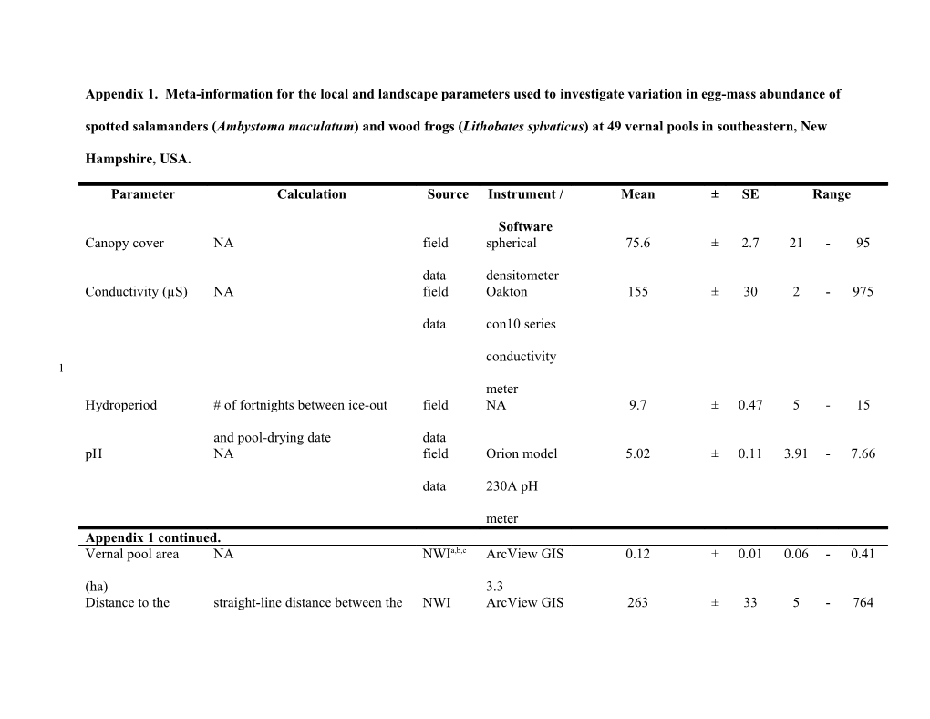 Appendix 1. Meta-Information for the Local and Landscape Parameters Used to Investigate