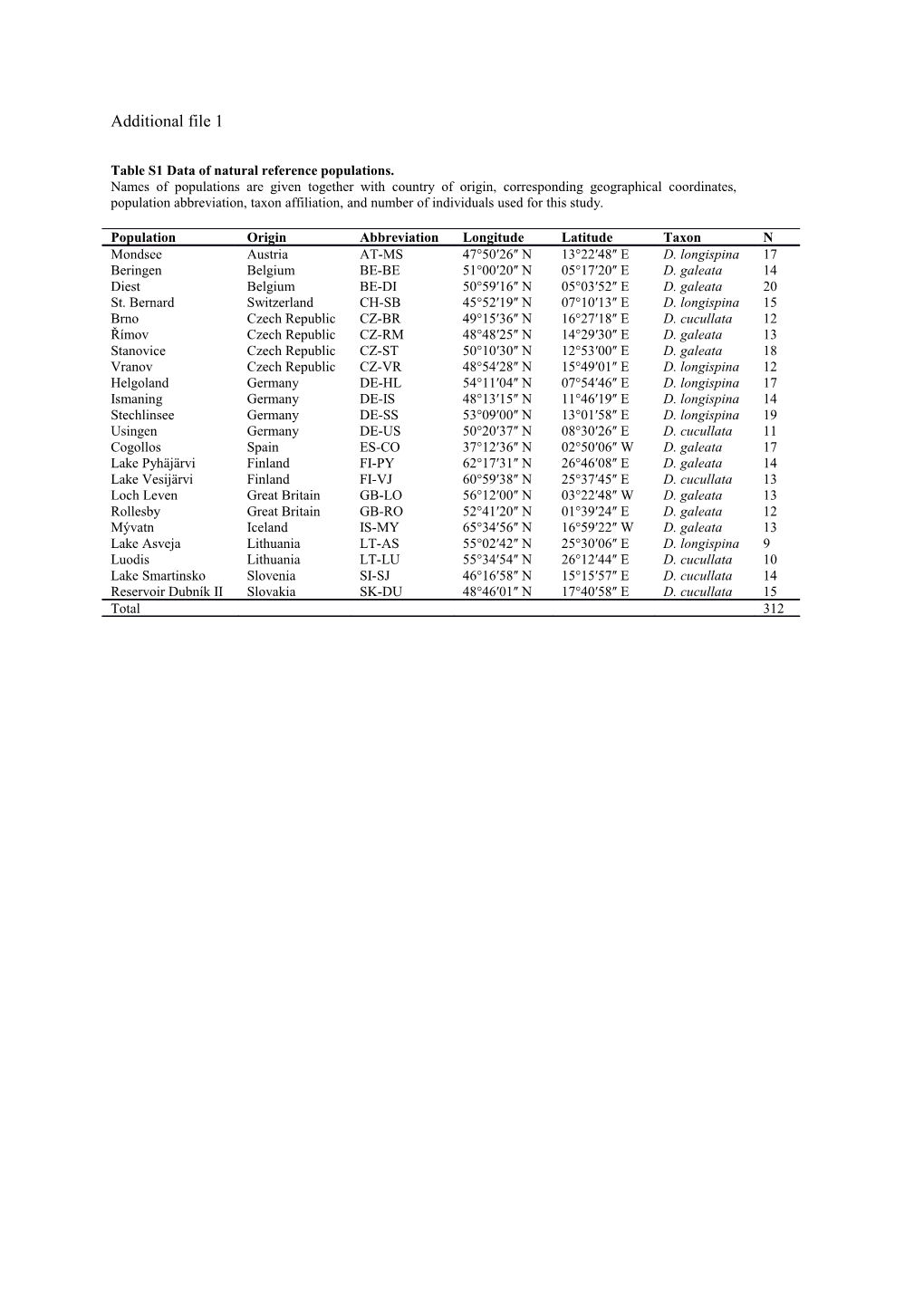 Table S1data of Natural Reference Populations