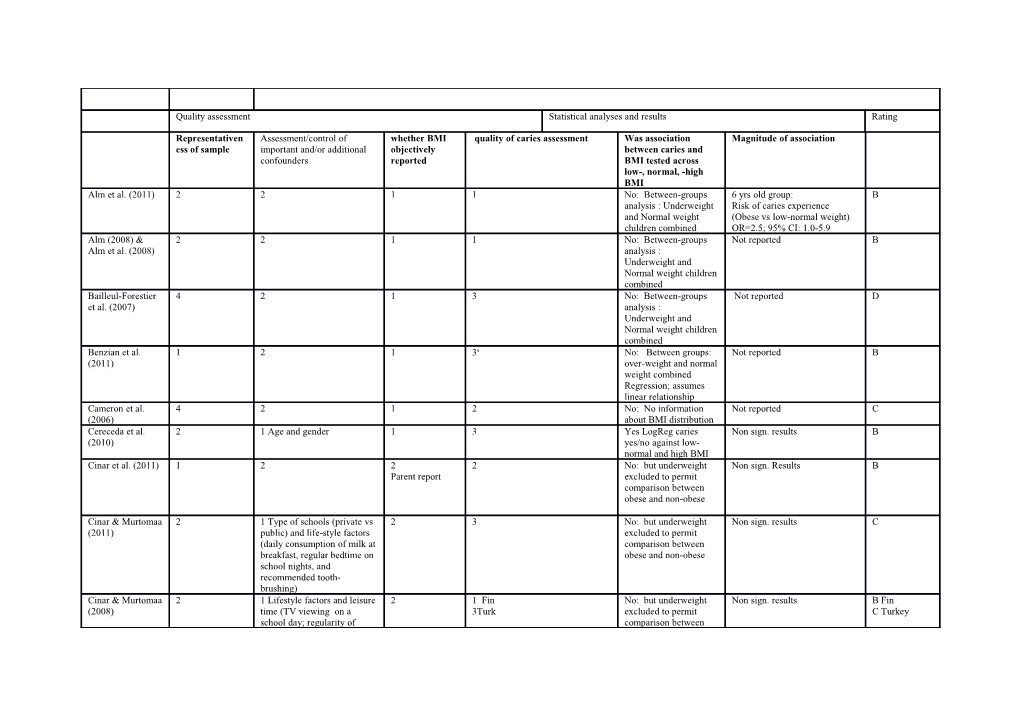 Samples That Involved Forms of Stratified Or Cluster Sampling of Countries Or Districts