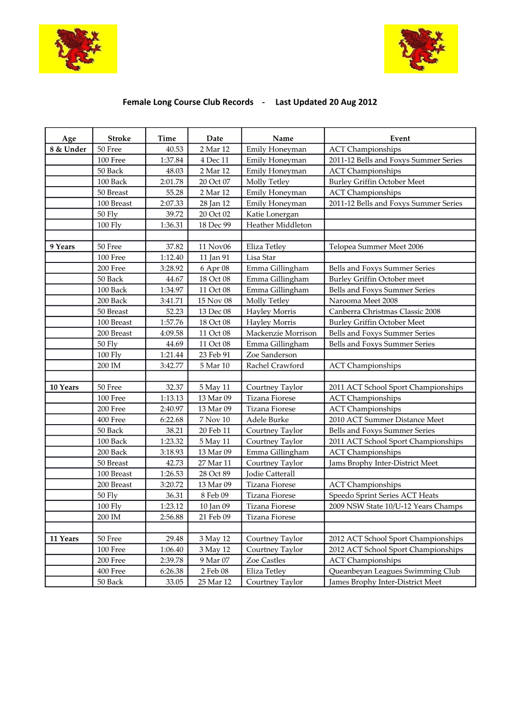 Female Long Course Club Records - Last Updated 20 Aug 2012