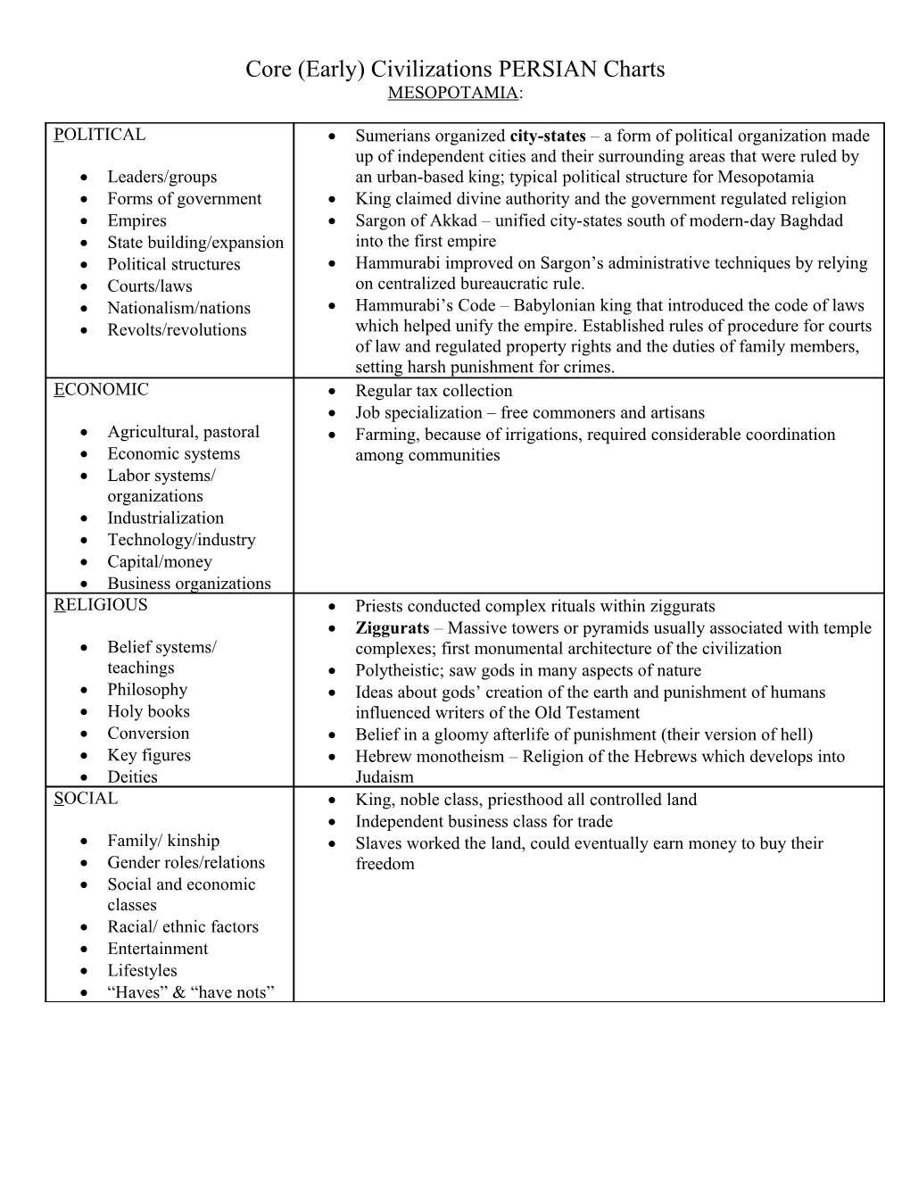 Core (Early) Civilizationspersian Charts