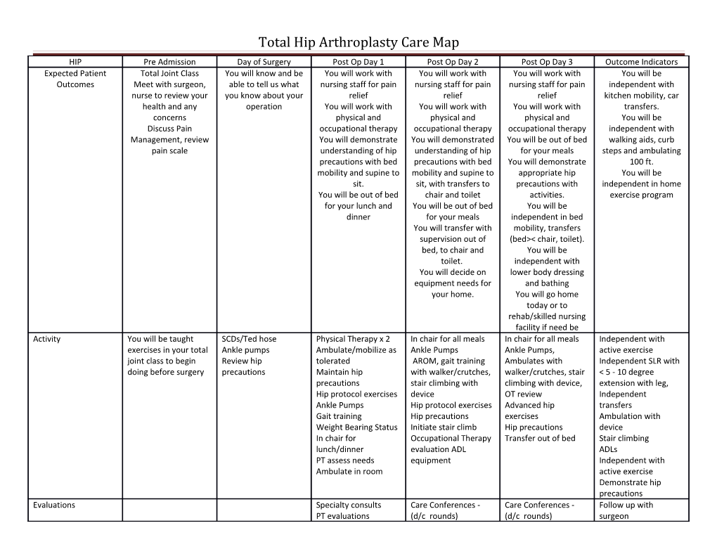 Total Hip Arthroplasty Care Map