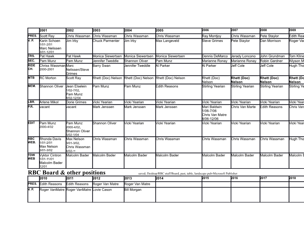 RBC Board & Other Positions Saved; Desktop/RBC Stuff/Board, Past, Table