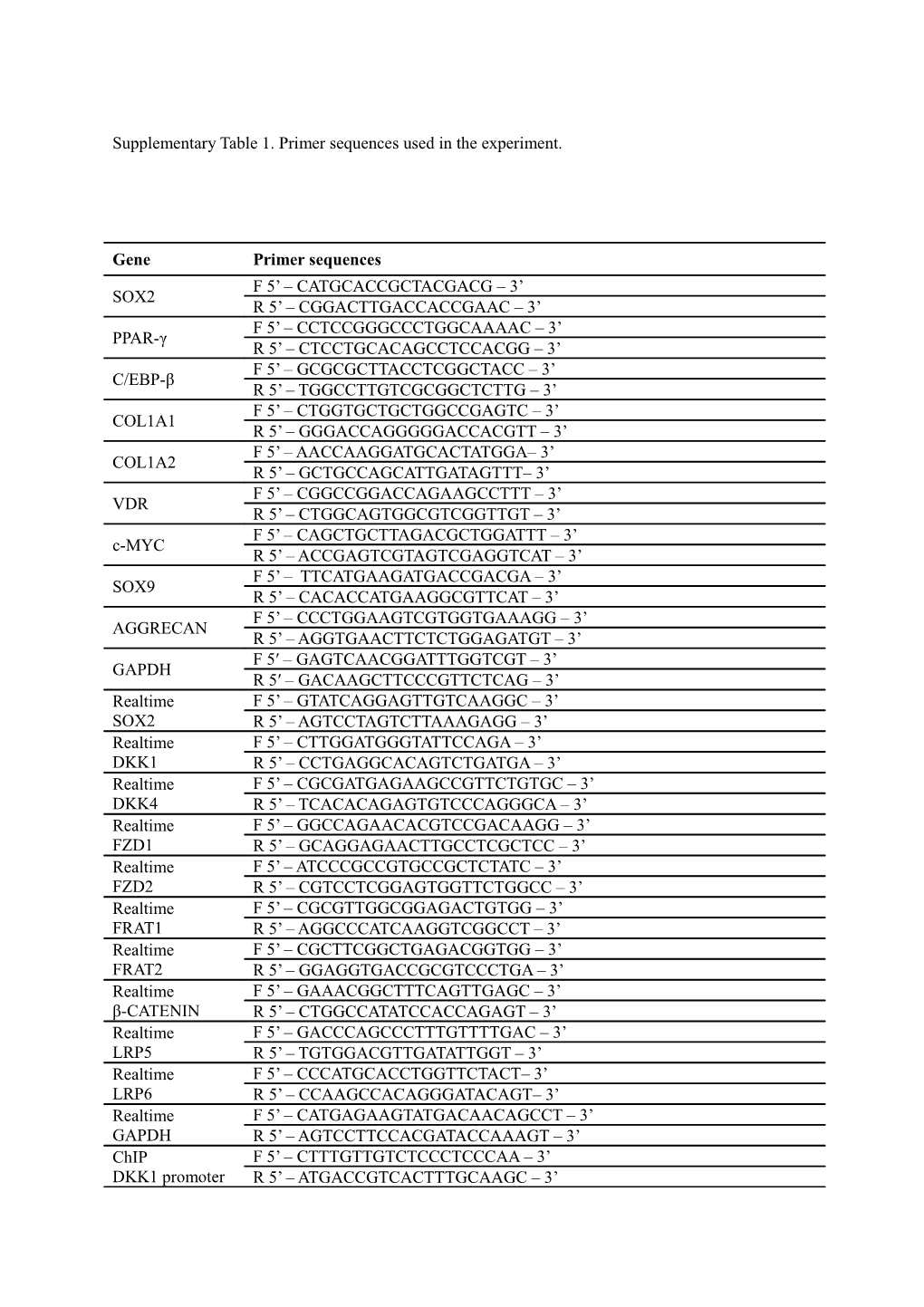 Supplementarytable 1. Primer Sequences Used in the Experiment