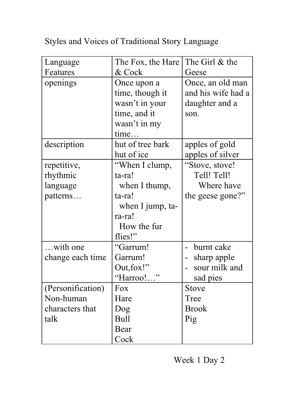 Styles and Voices of Traditional Story Language