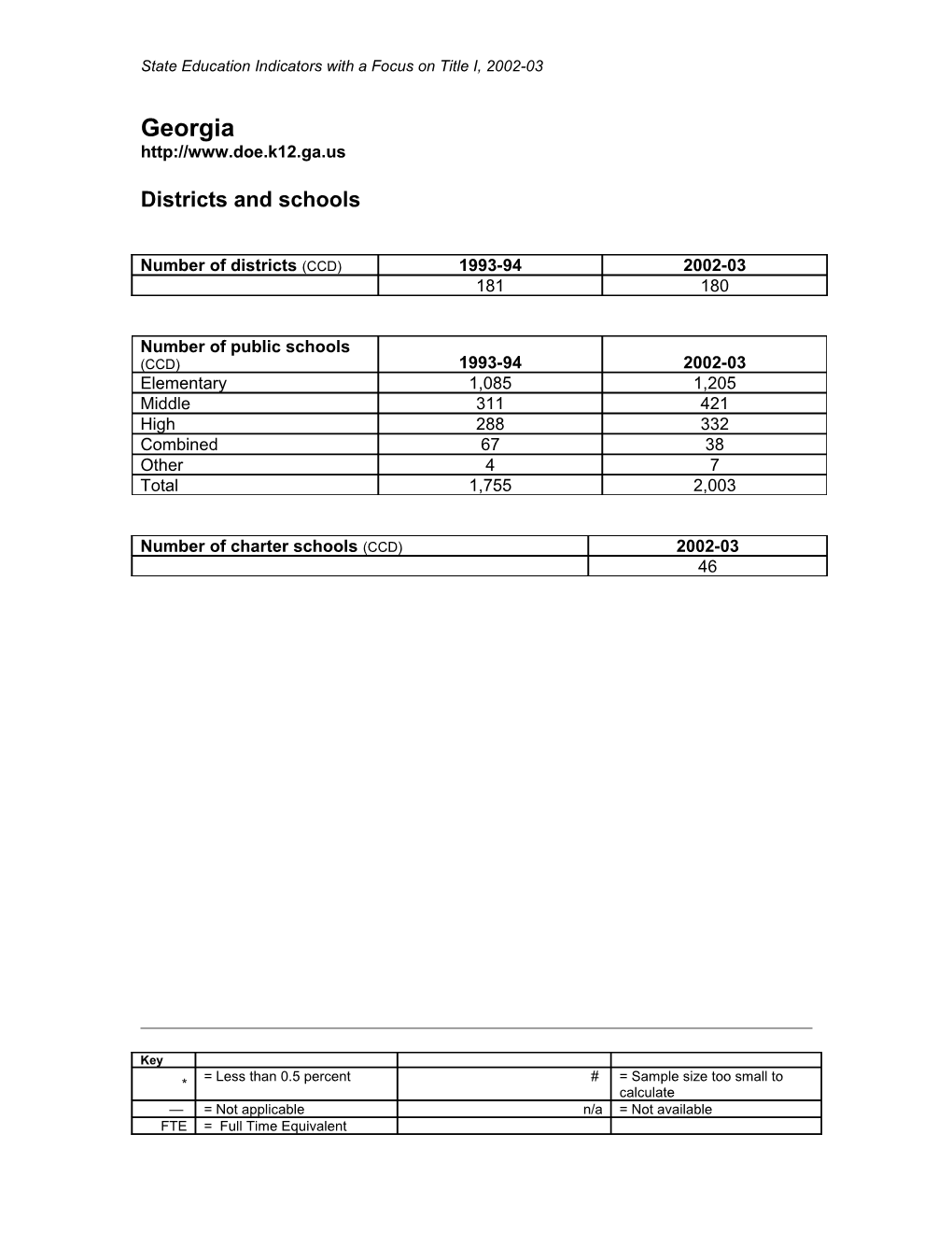 Georgia State Education Indicators with a Focus on Title I (MS Word)