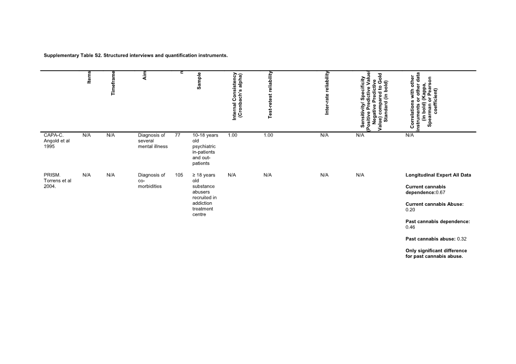 Supplementary Table S2. Structured Interviews and Quantification Instruments