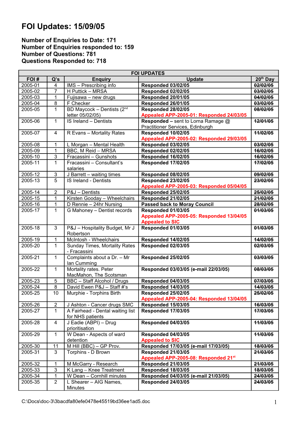 Number of Enquiries to Date: 171