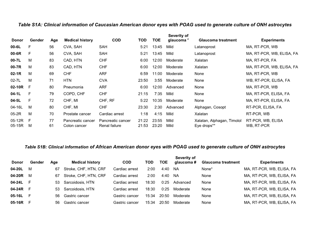 Table S2A: Clinical Information of Caucasian American Donor Eyes with POAG Used to Generate