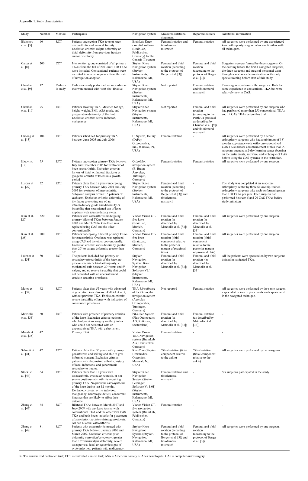 Appendix 1. Study Characteristics