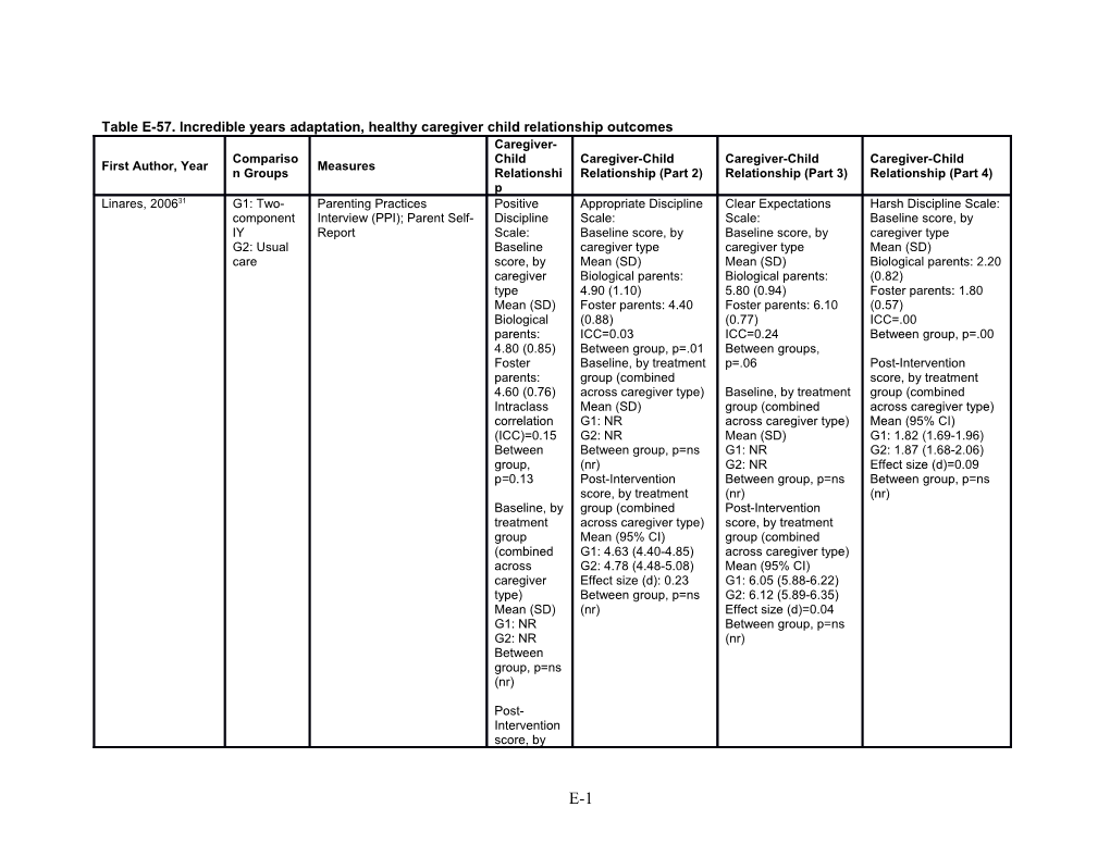 Table E-57. Incredible Yearsadaptation, Healthy Caregiver Child Relationship Outcomes