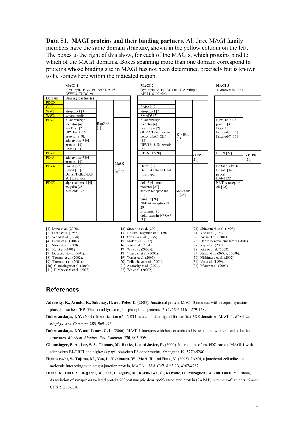 Data S1. MAGI Proteins and Their Binding Partners. All Three MAGI Family Members Have