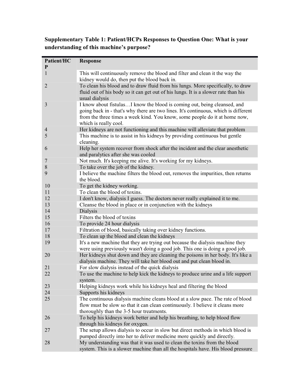 Supplementary Table 1: Patient/Hcps Responses to Question One: What Is Your Understanding