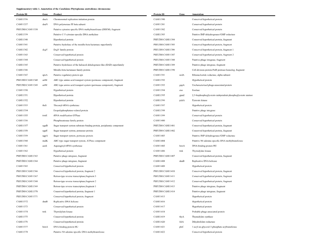 Supplementary Table 2. Phytoplasma Membrane Transporters