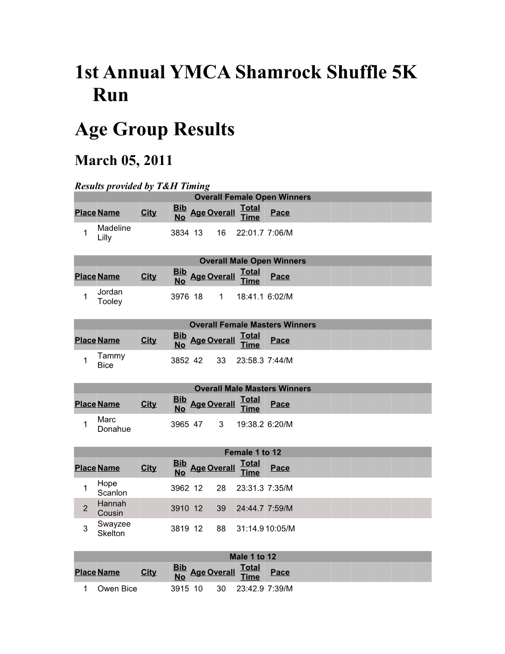 1St Annual YMCA Shamrock Shuffle 5K Run