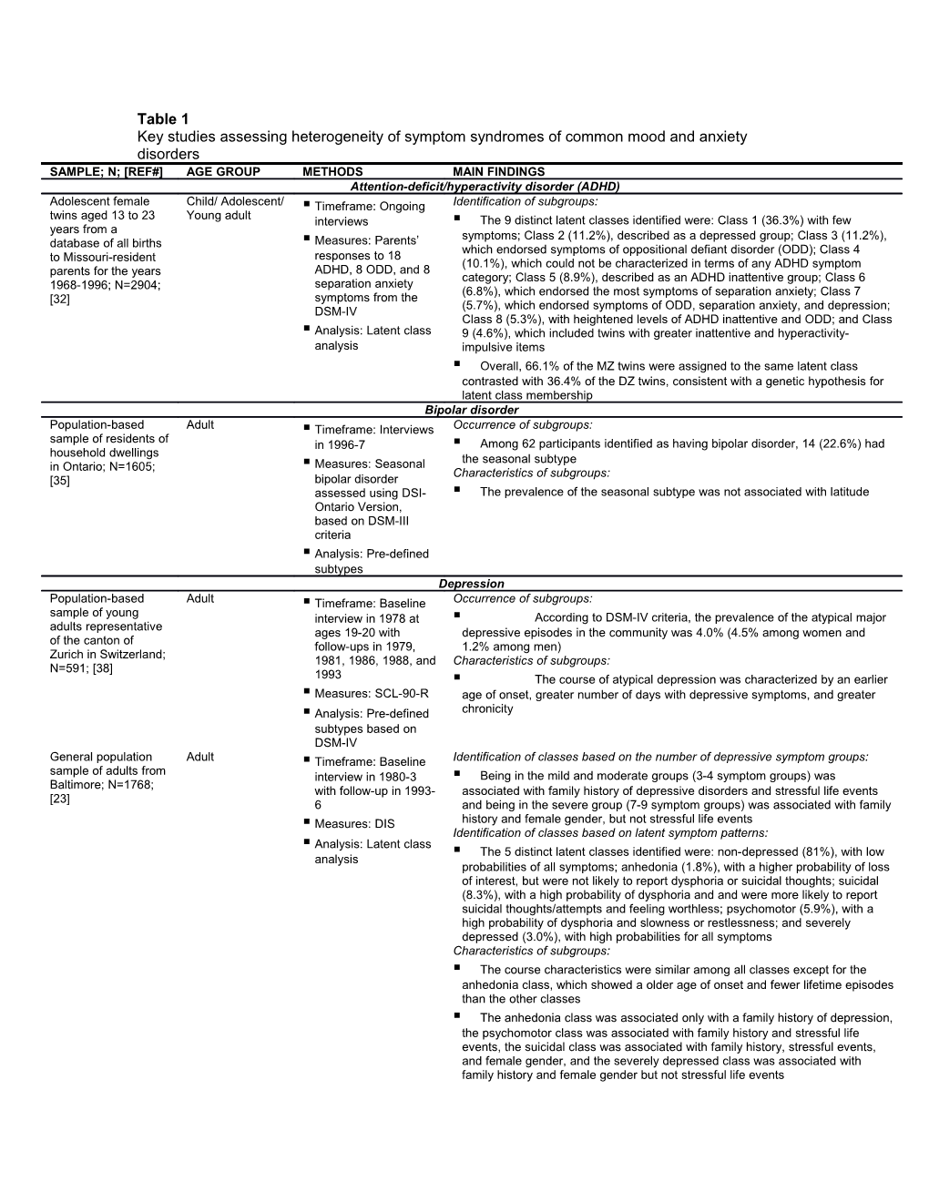 Key Studies Assessing Heterogeneity of Symptom Syndromes of Common Mood and Anxiety Disorders