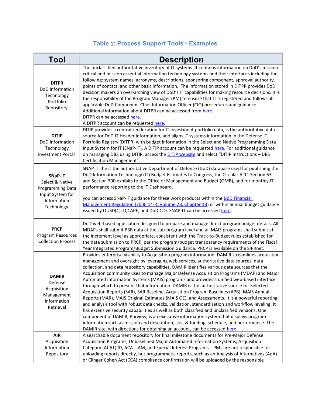 Chapter 6 Table 5: Information And/Or Actions Required for Dod Pms