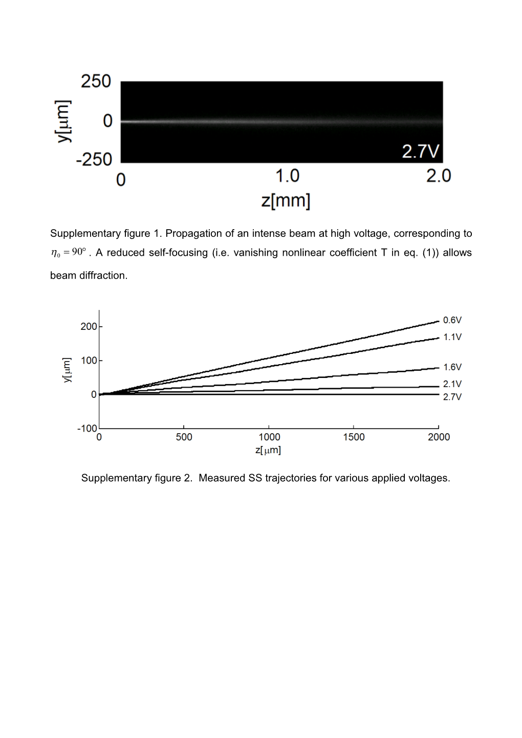 Supplementary Figure 2. Measured SS Trajectories for Various Applied Voltages