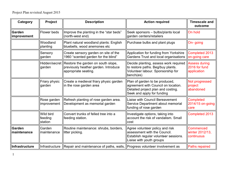 Project Plan Revisited August 2015