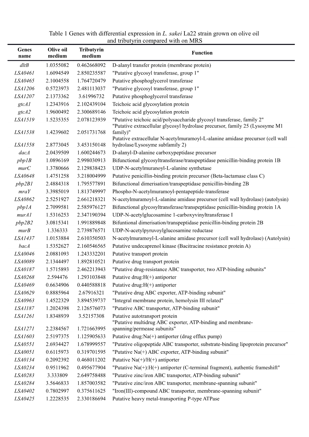 Table 1Genes with Differential Expression in L. Sakeila22 Strain Grown on Olive Oil